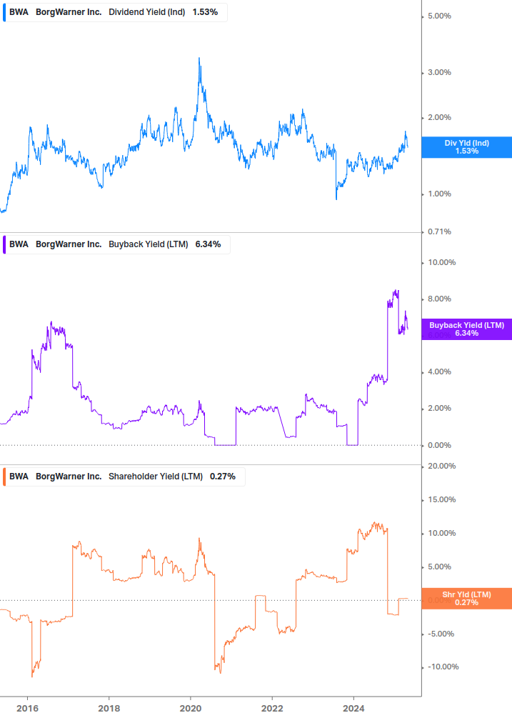 Shareholder Yield Chart