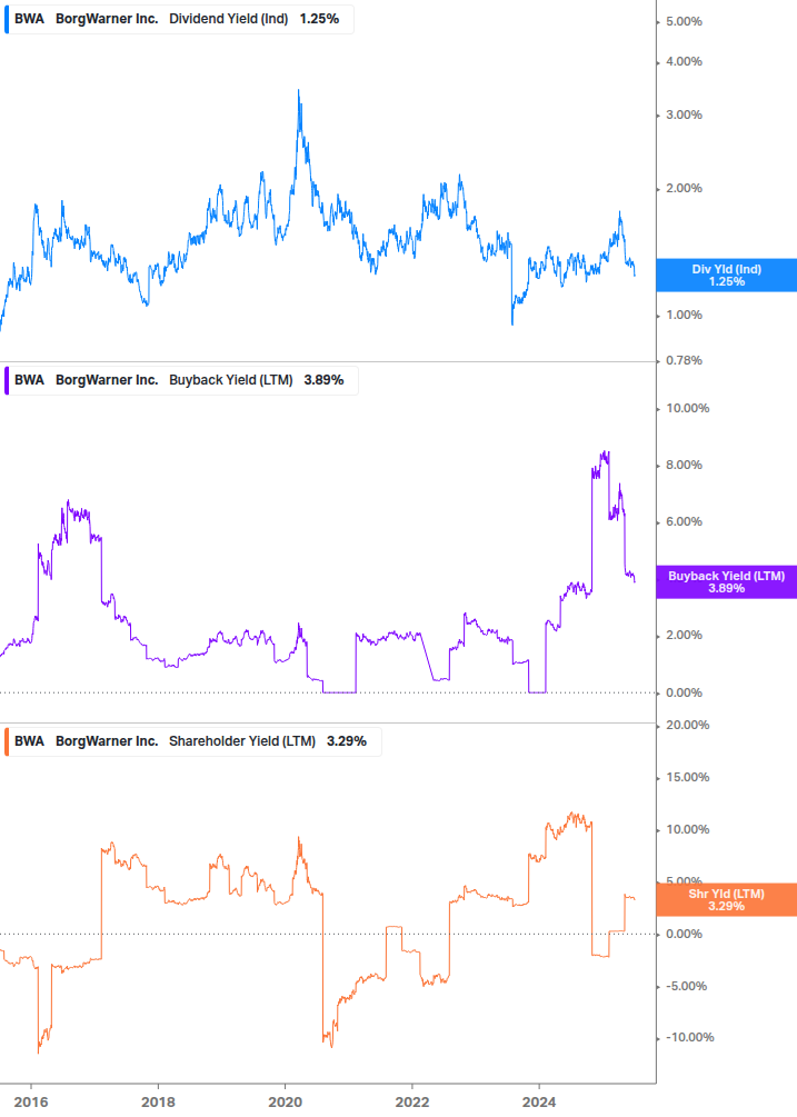 Shareholder Yield Chart