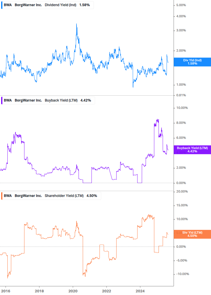 Shareholder Yield Chart
