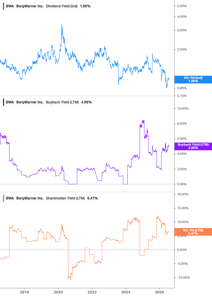 Shareholder Yield Chart