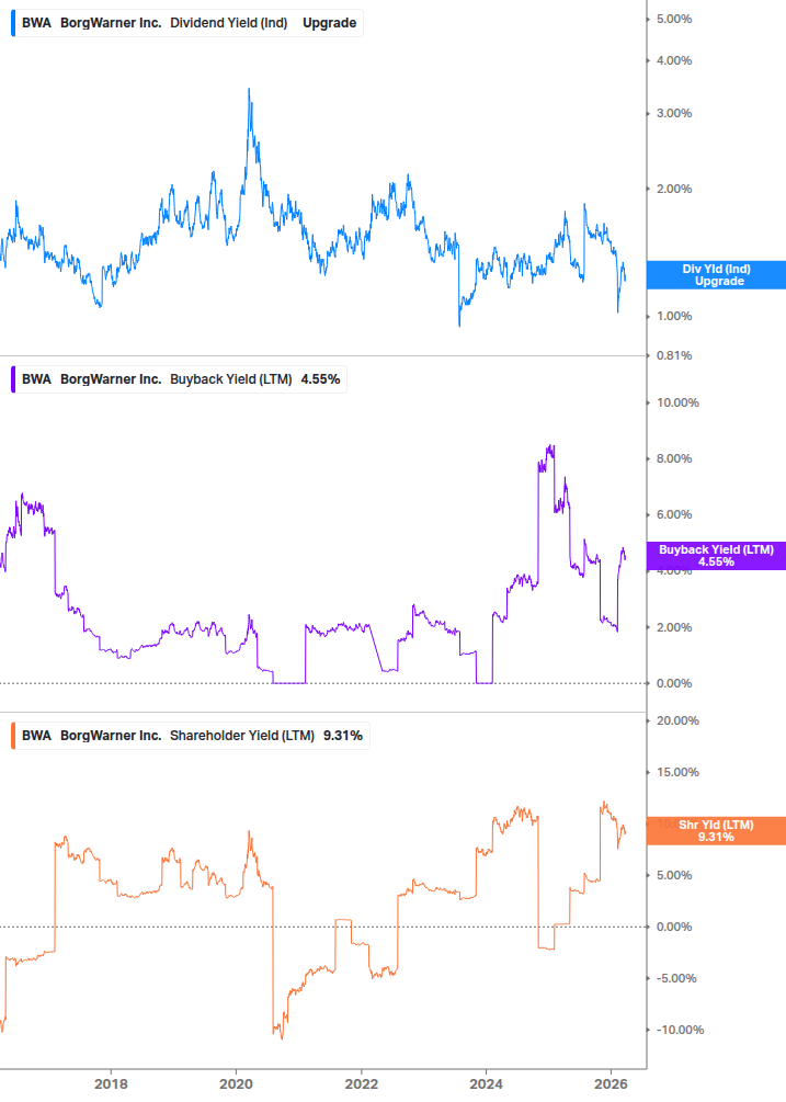 Shareholder Yield Chart