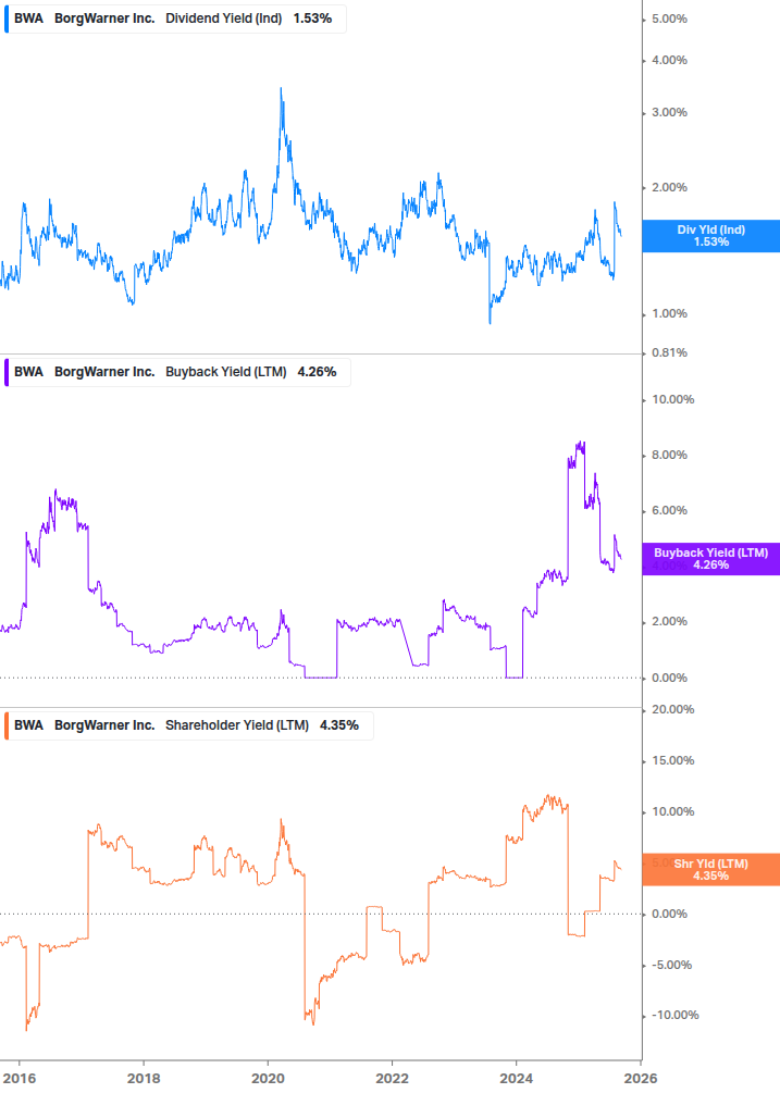 Shareholder Yield Chart