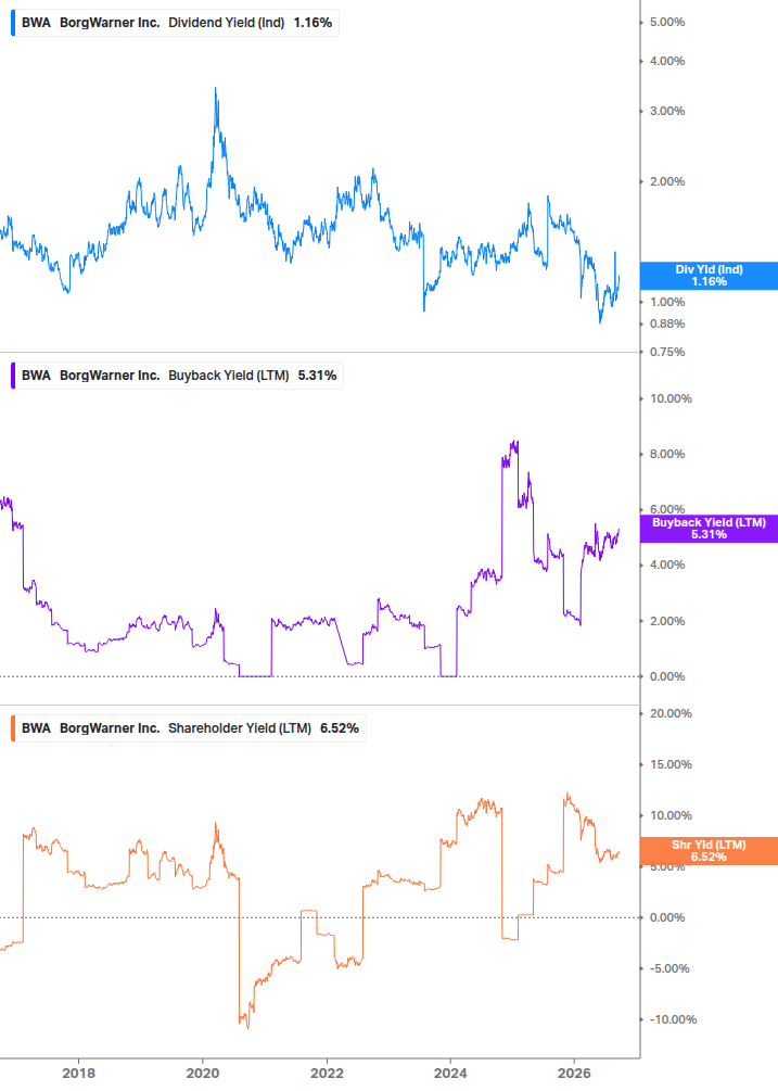 Shareholder Yield Chart