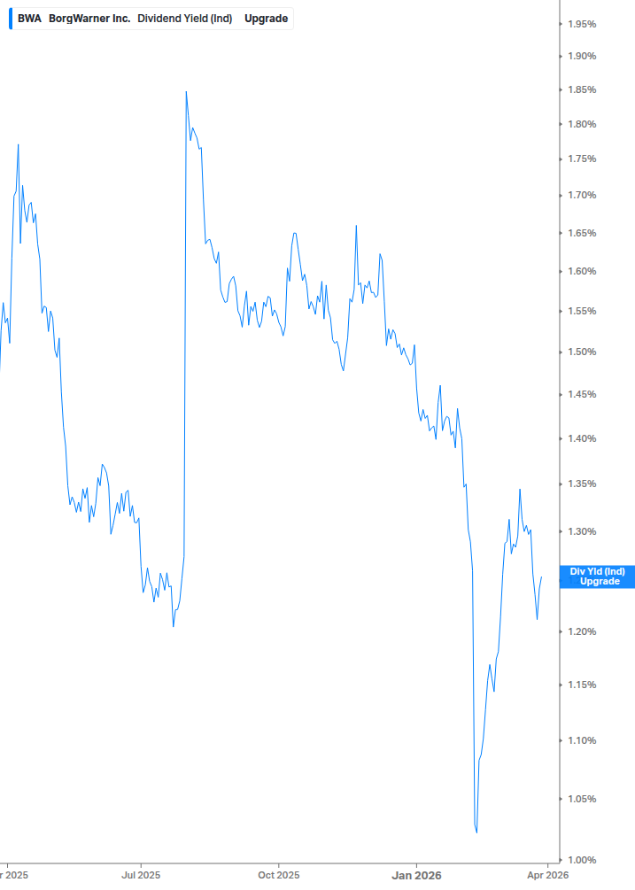 Dividend Yield Chart