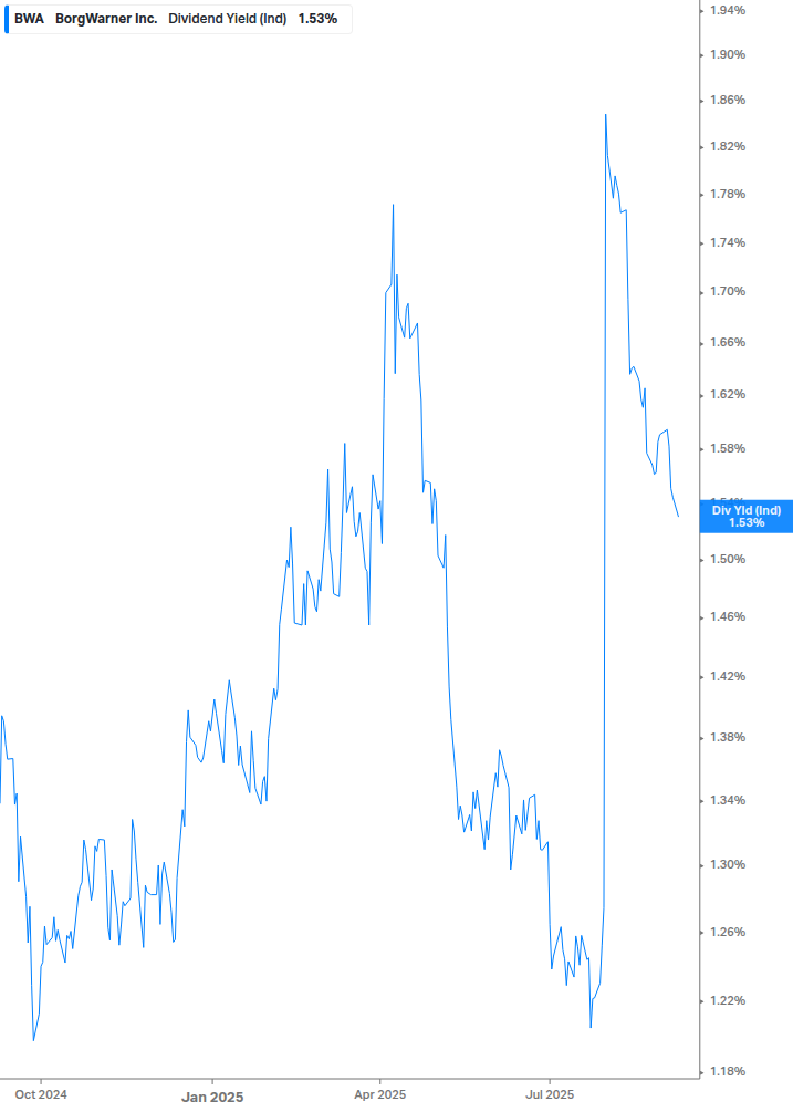 Dividend Yield Chart
