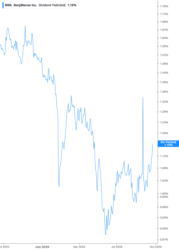 Dividend Yield Chart