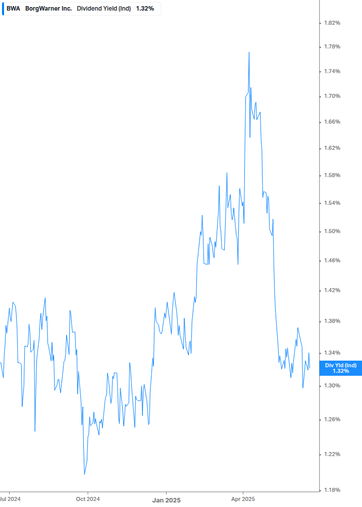 Dividend Yield Chart