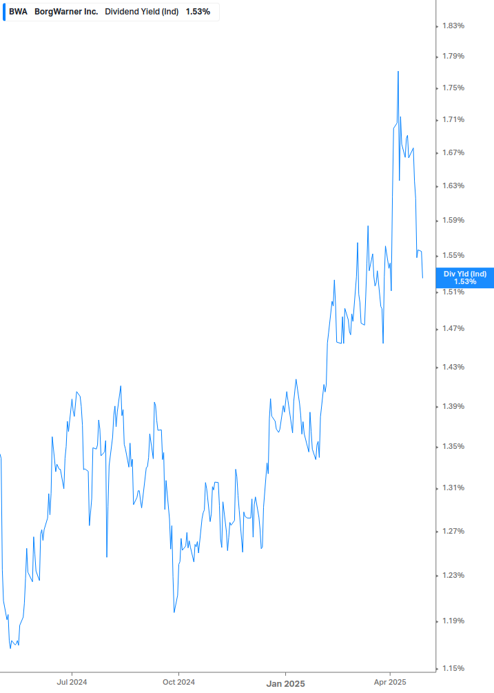Dividend Yield Chart