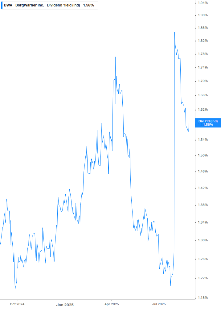 Dividend Yield Chart