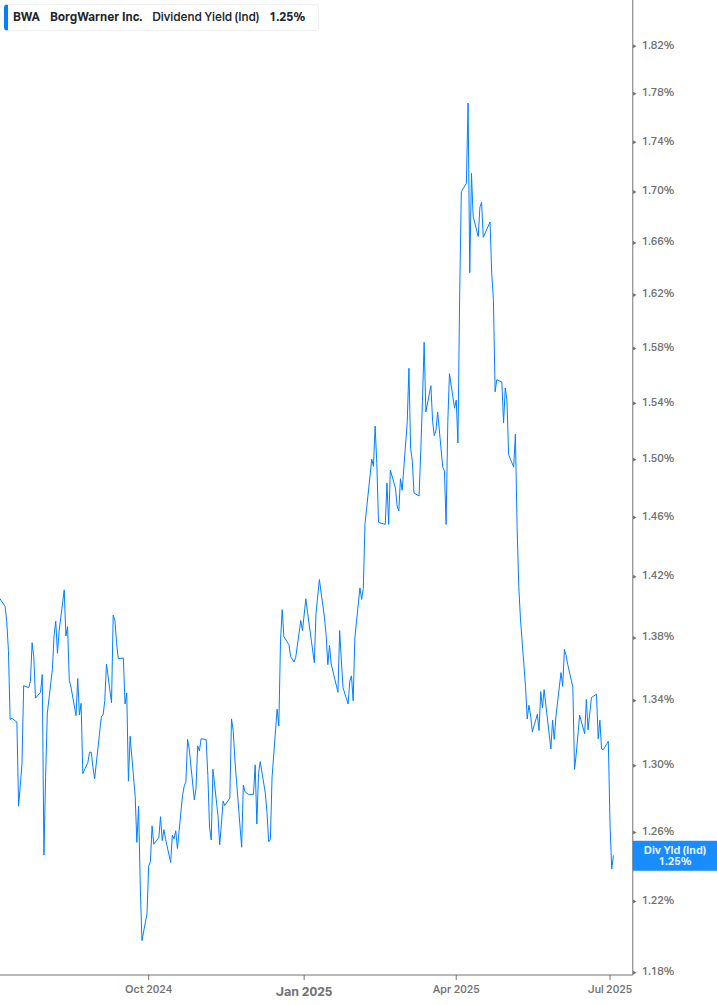Dividend Yield Chart