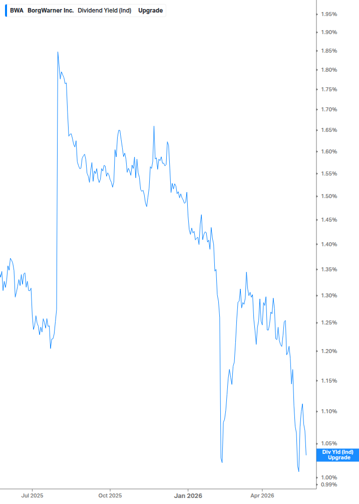 Dividend Yield Chart