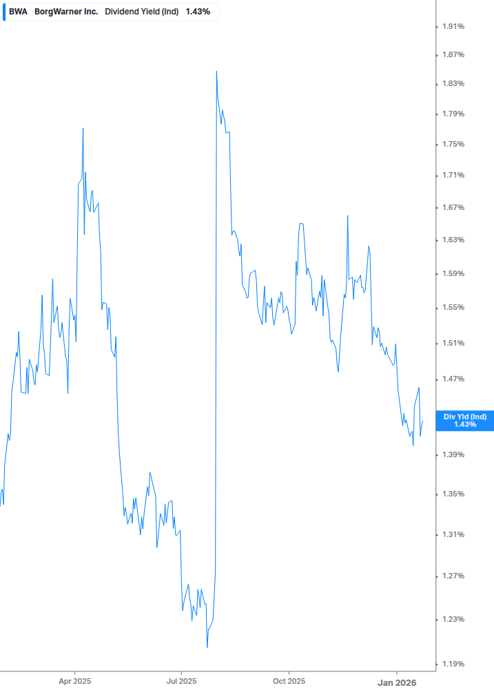 Dividend Yield Chart