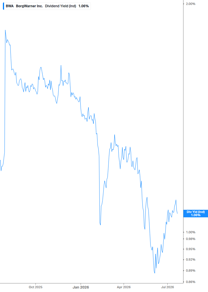 Dividend Yield Chart