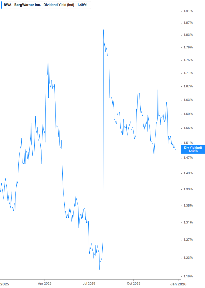 Dividend Yield Chart