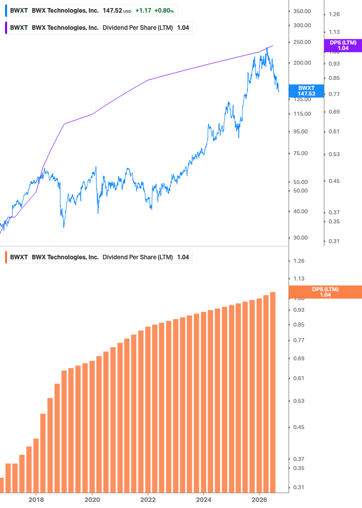 Dividend Growth Chart