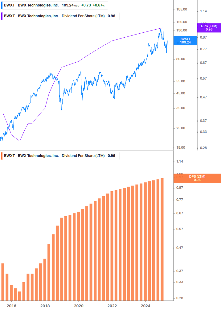 Dividend Growth Chart