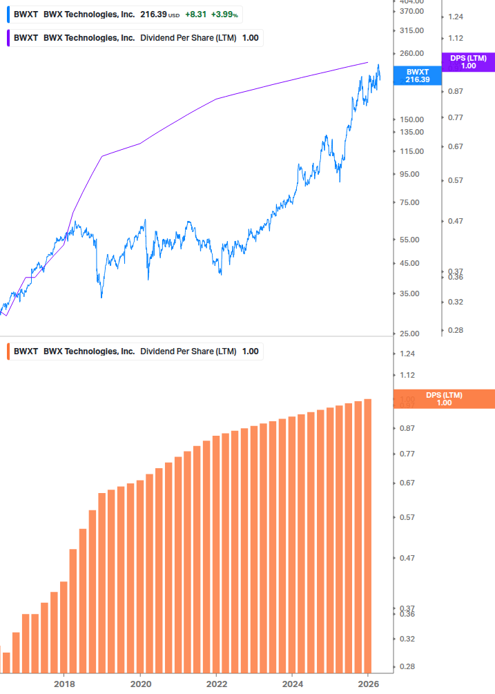 Dividend Growth Chart