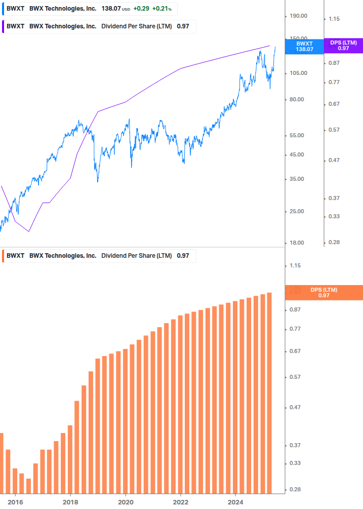 Dividend Growth Chart