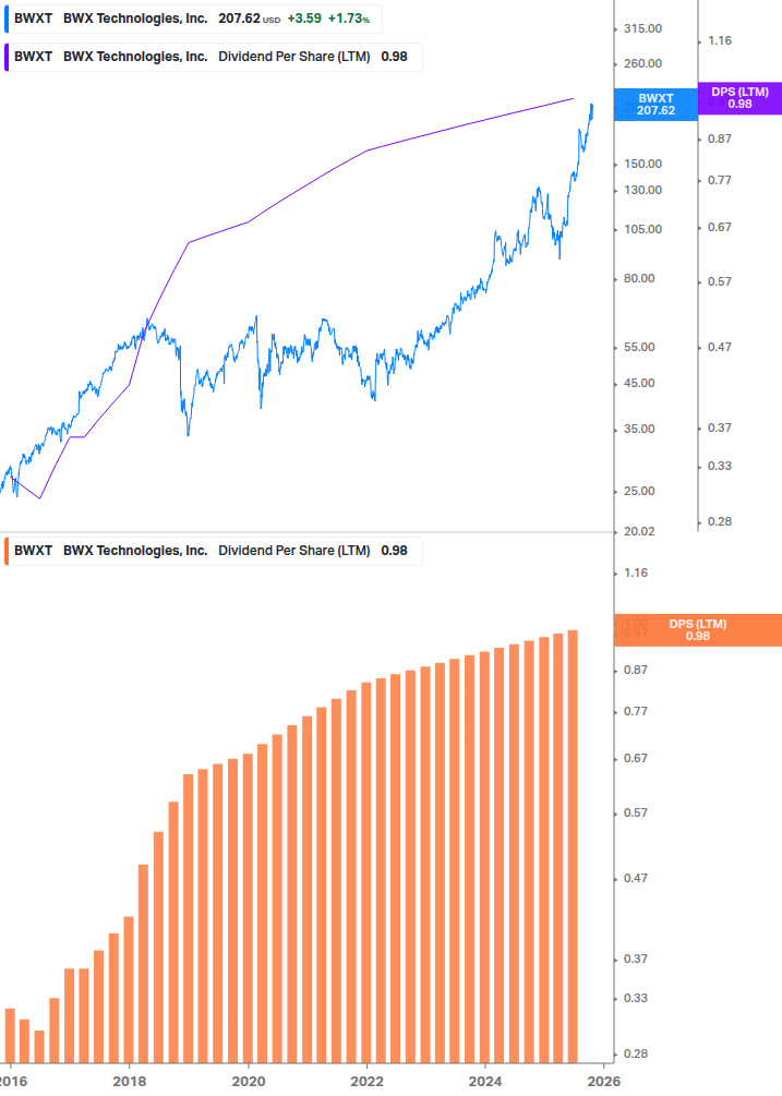 Dividend Growth Chart