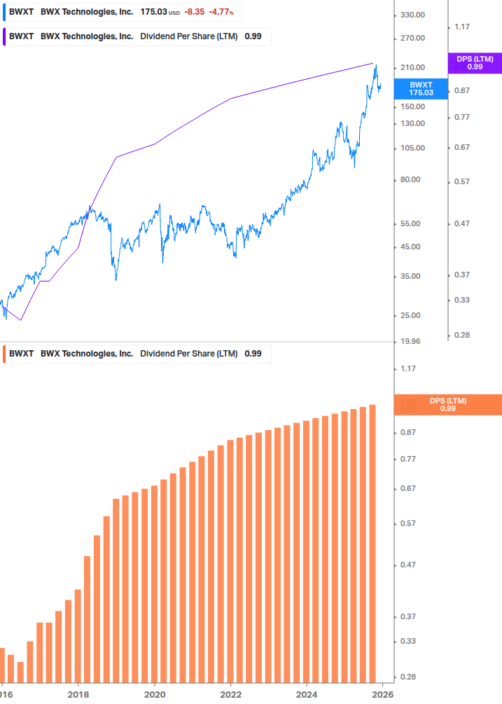 Dividend Growth Chart