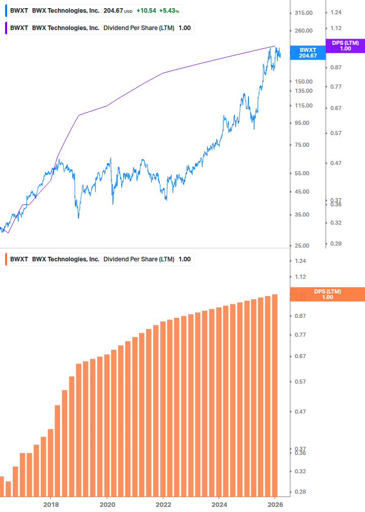 Dividend Growth Chart