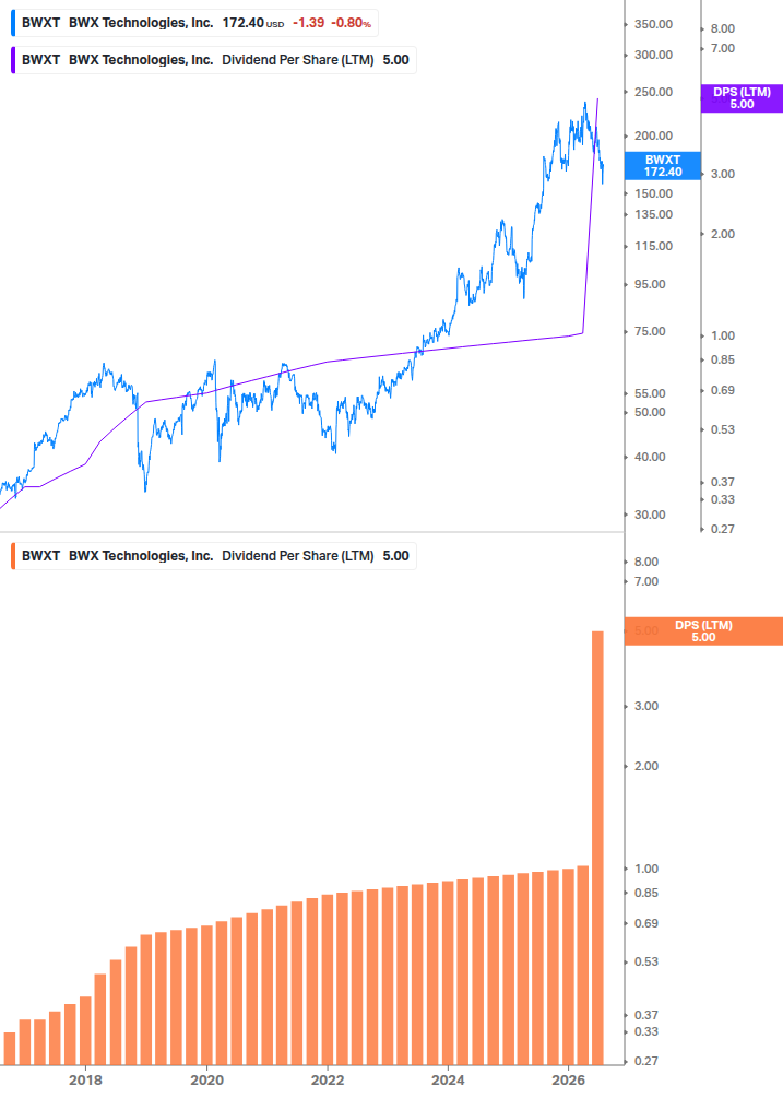 Dividend Growth Chart