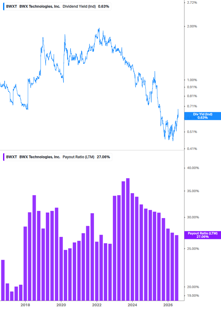 Dividend Safety Chart