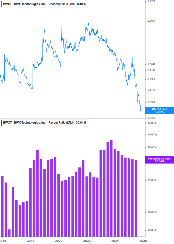 Dividend Safety Chart