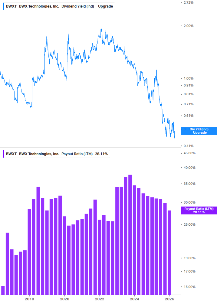 Dividend Safety Chart