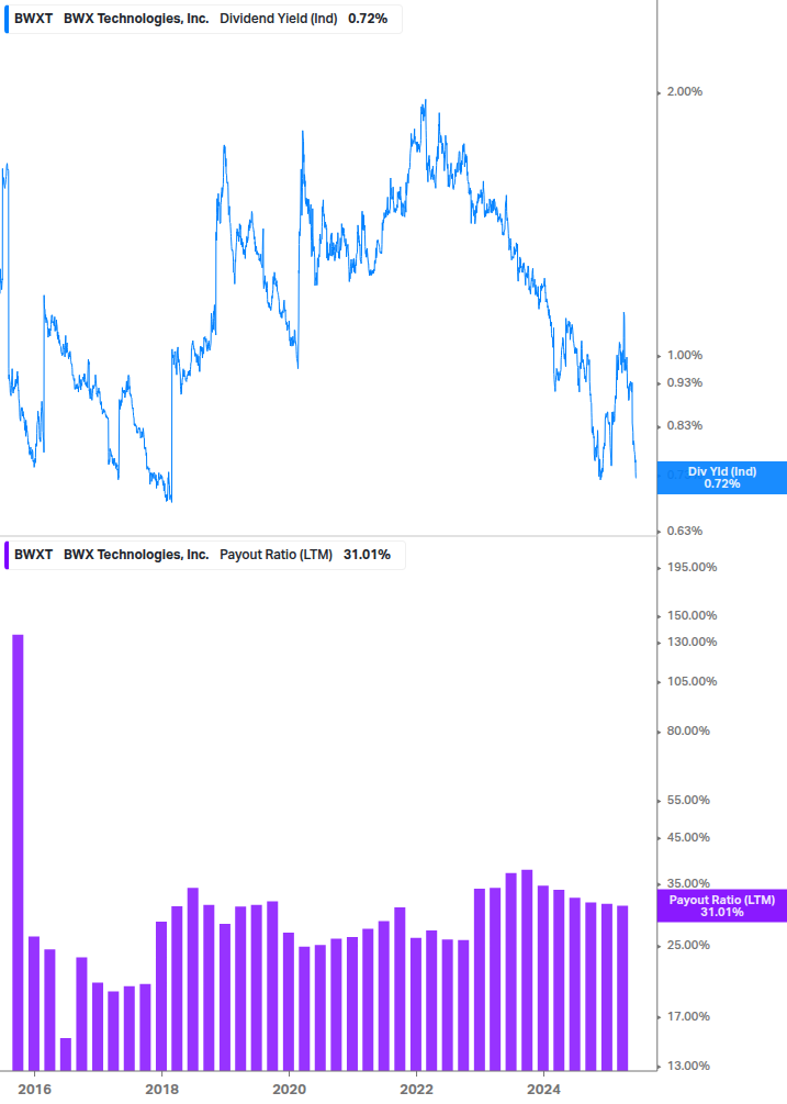 Dividend Safety Chart