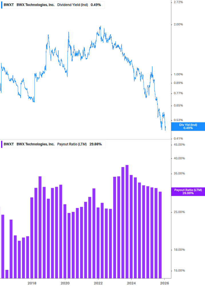 Dividend Safety Chart