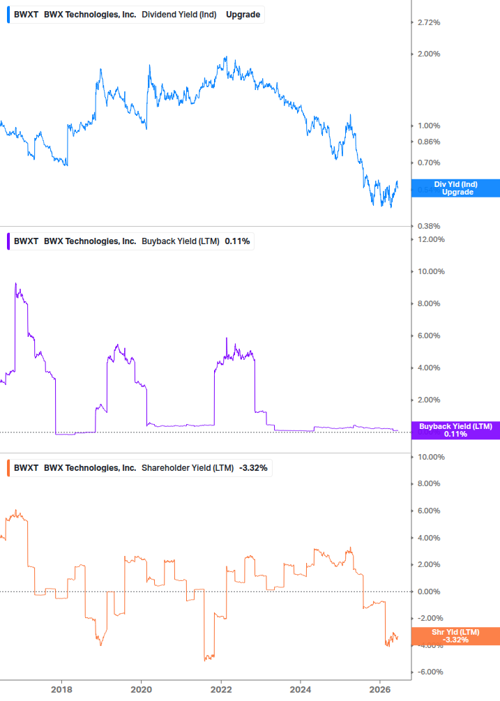 Shareholder Yield Chart