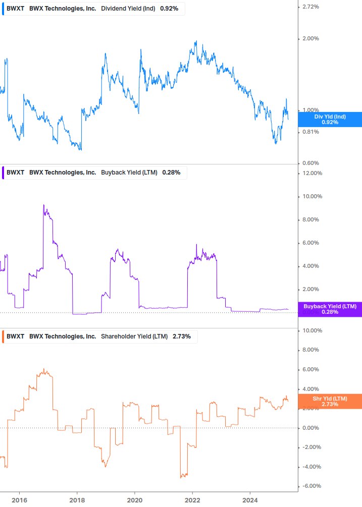 Shareholder Yield Chart