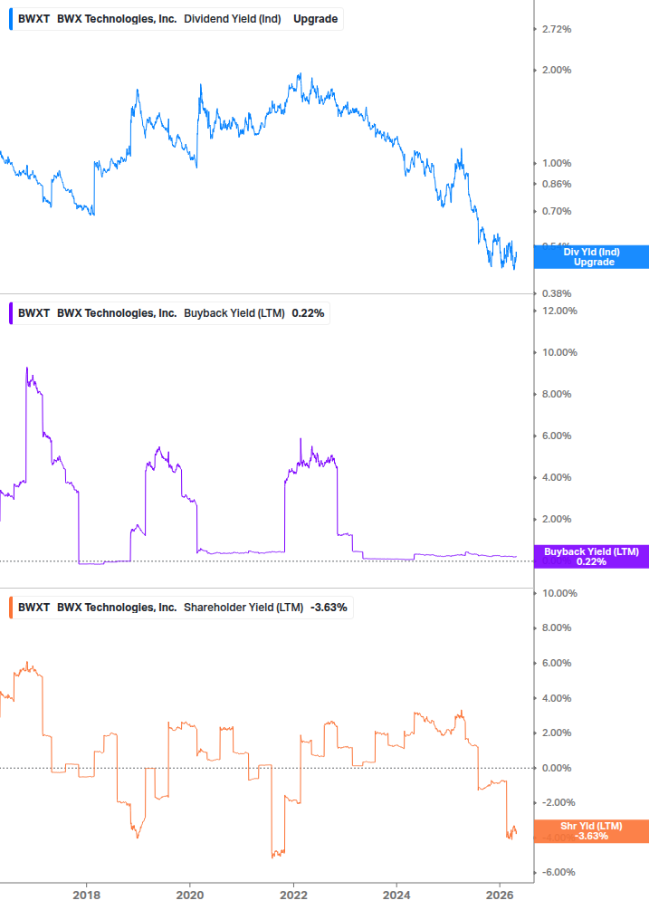 Shareholder Yield Chart