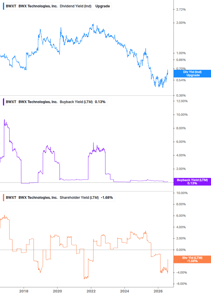 Shareholder Yield Chart