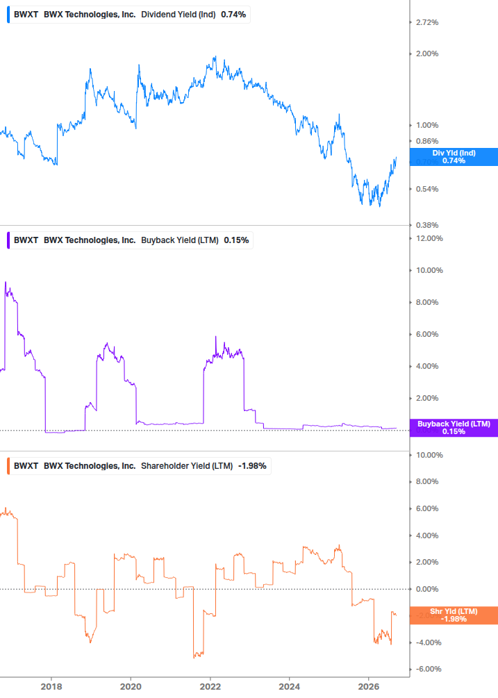 Shareholder Yield Chart