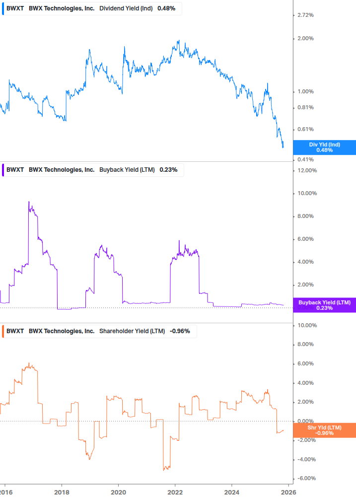 Shareholder Yield Chart