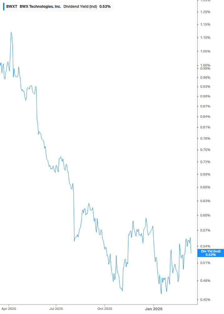 Dividend Yield Chart