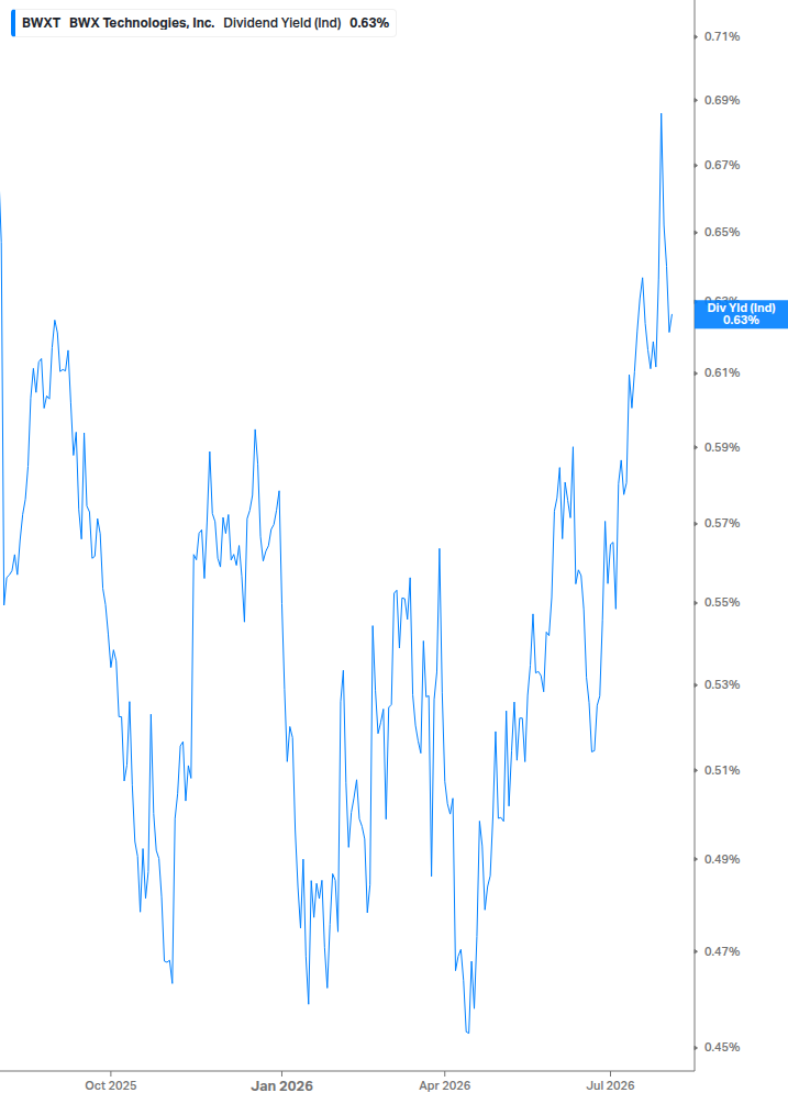 Dividend Yield Chart