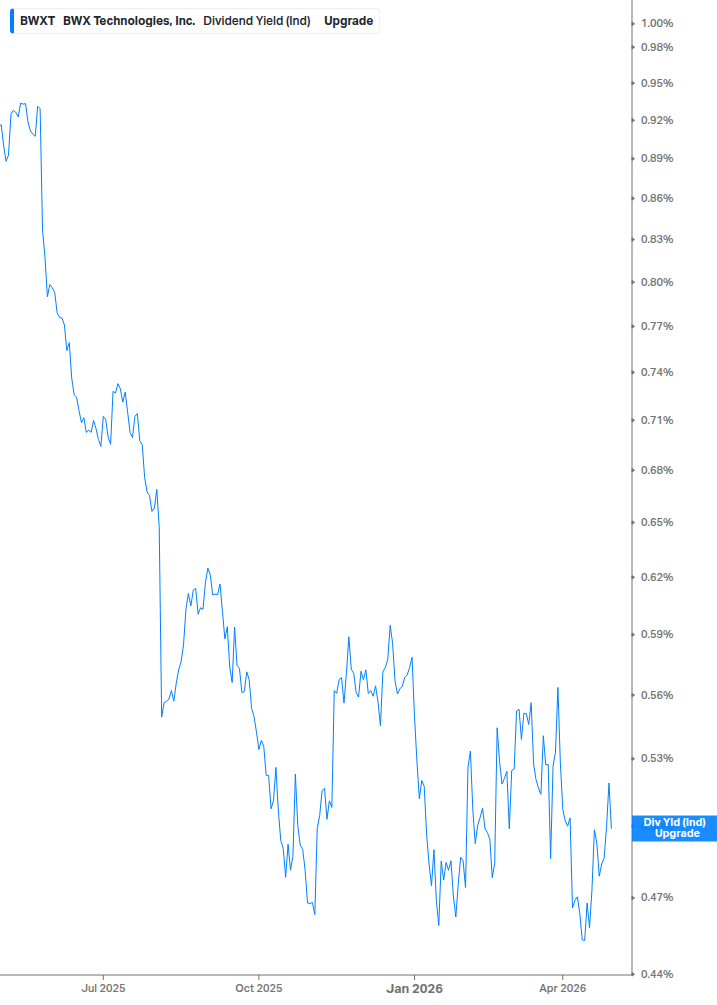 Dividend Yield Chart