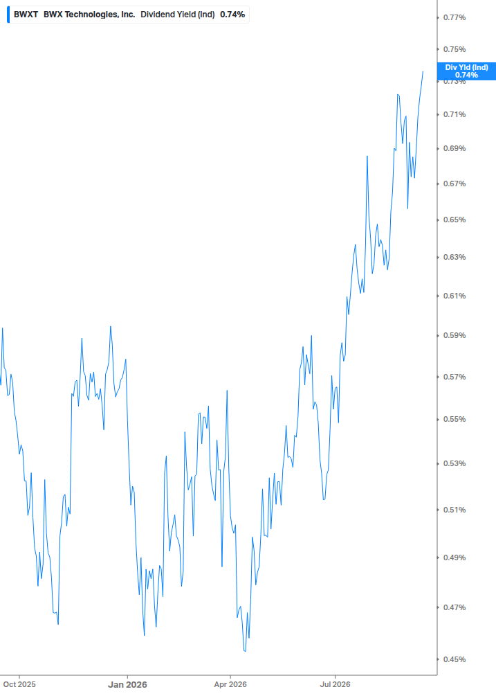 Dividend Yield Chart
