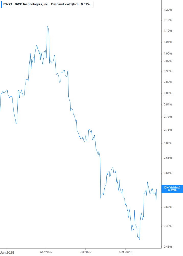Dividend Yield Chart