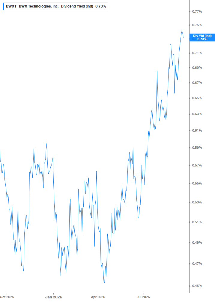 Dividend Yield Chart