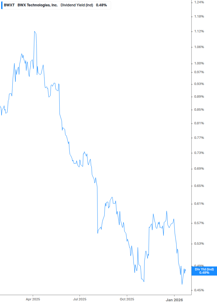 Dividend Yield Chart