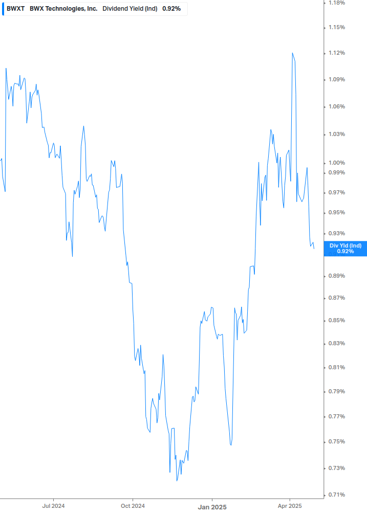 Dividend Yield Chart