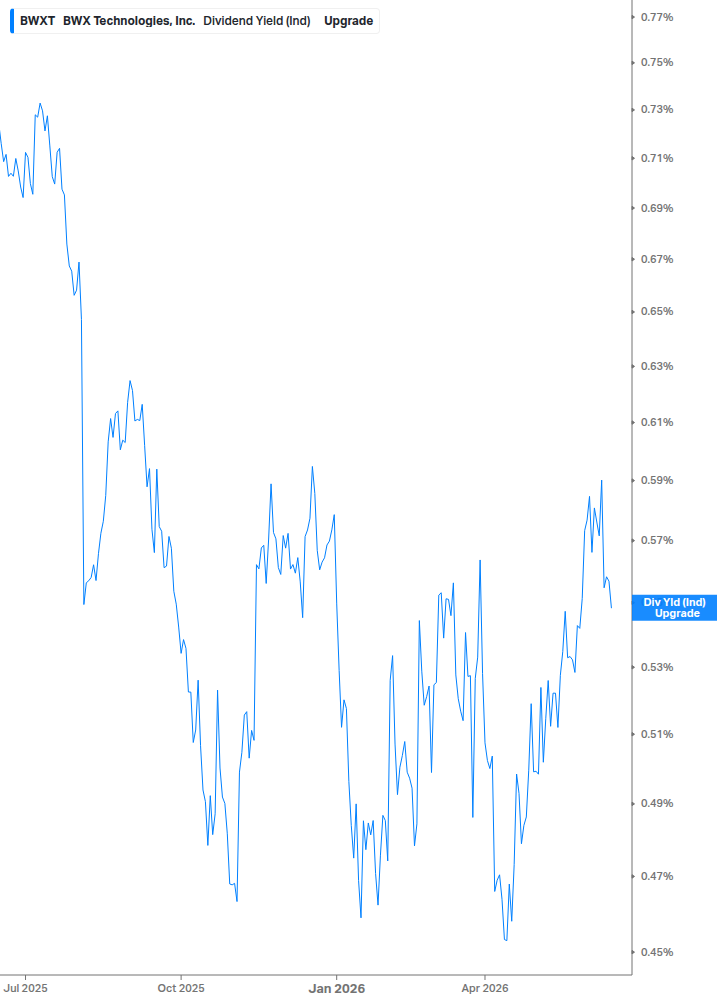 Dividend Yield Chart