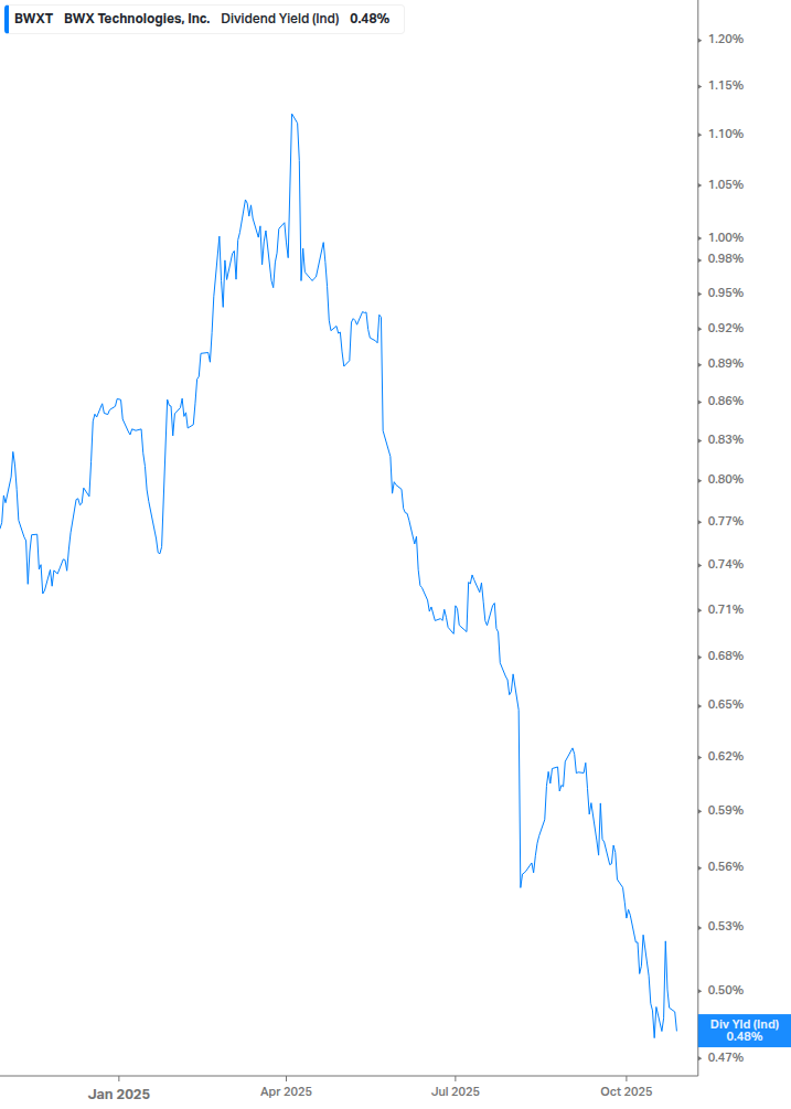 Dividend Yield Chart