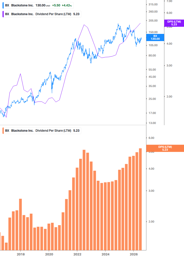 Dividend Growth Chart