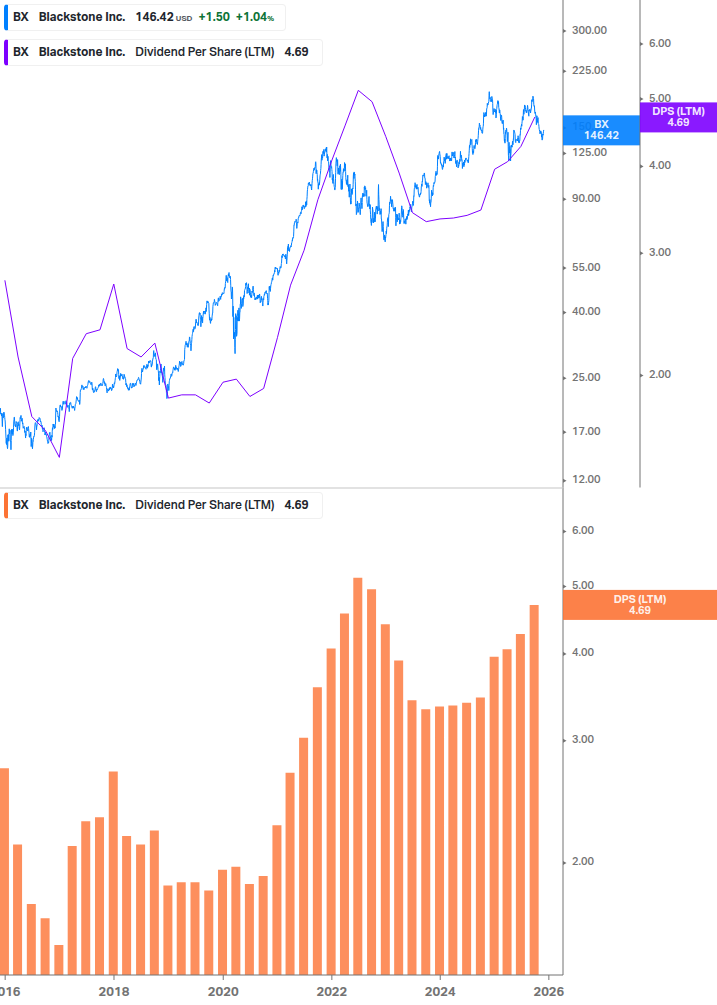 Dividend Growth Chart