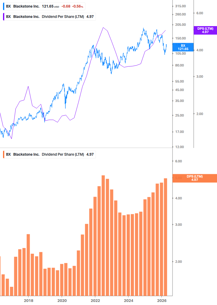 Dividend Growth Chart